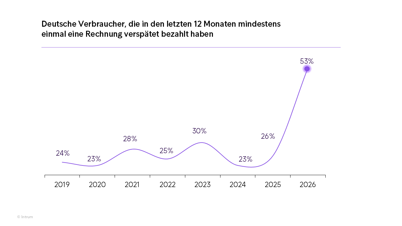 Germany ECPR 2026 Deutsche Verbraucher, Die In Den Letzten 12 Monaten Mindestens Einmal Eine Rechnung Verspätet Bezahlt Haben