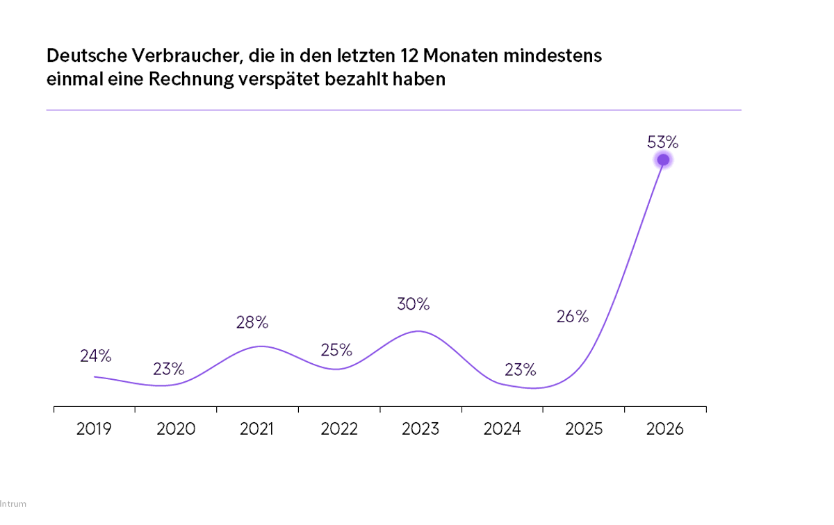 Grafik  Deutsche Verbraucher, die in den letzten 12 Monaten mindestens einmal eine Rechnung verspätet bezahlt haben