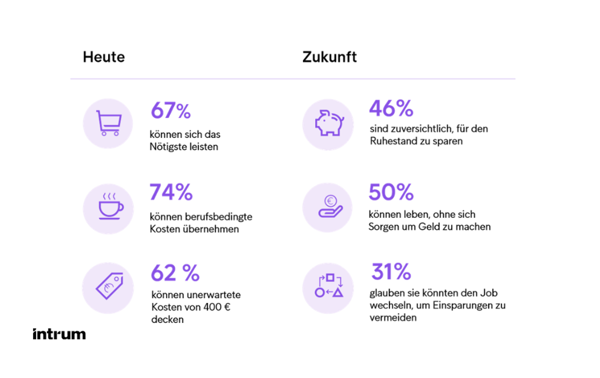 Grafik mit Daten Finanzielle Verpflichtungen heute versus Zukunft