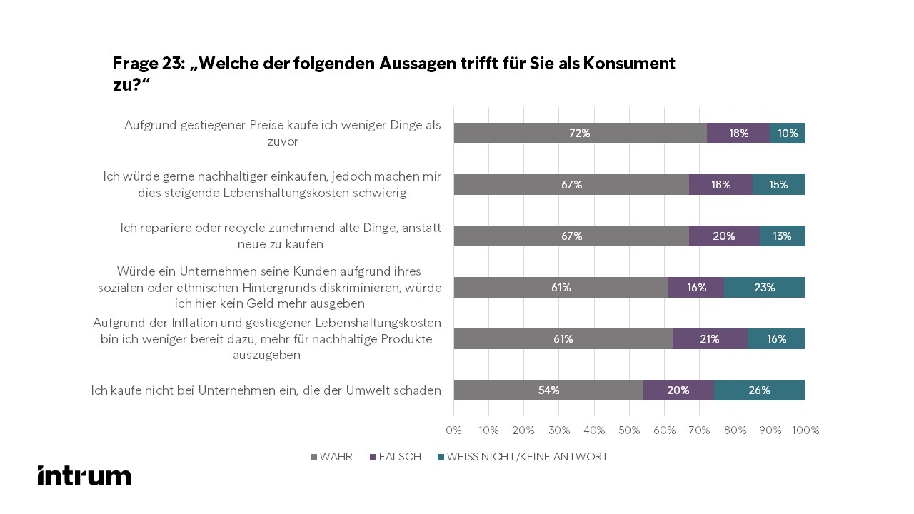 Auswertung Frage 23 - European Consumer Payment Report 2022 von Intrum