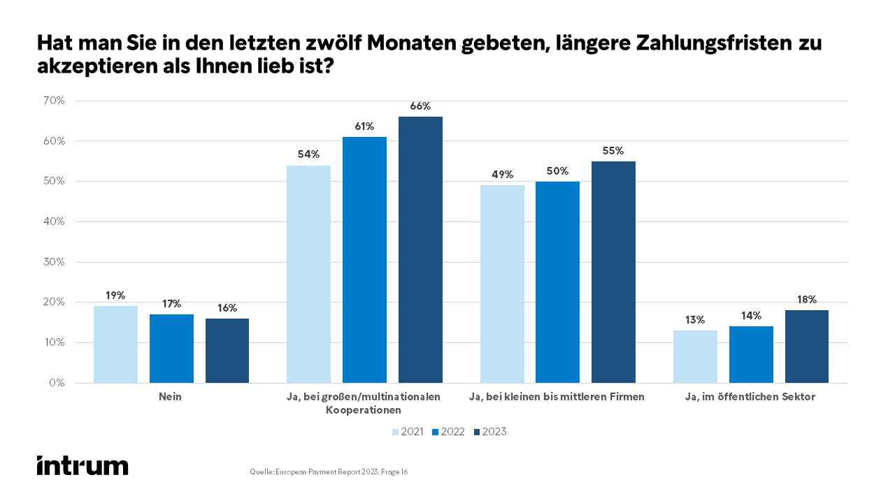 European Payment Report 2023 Frage 16: Längere Zahlungsfristen