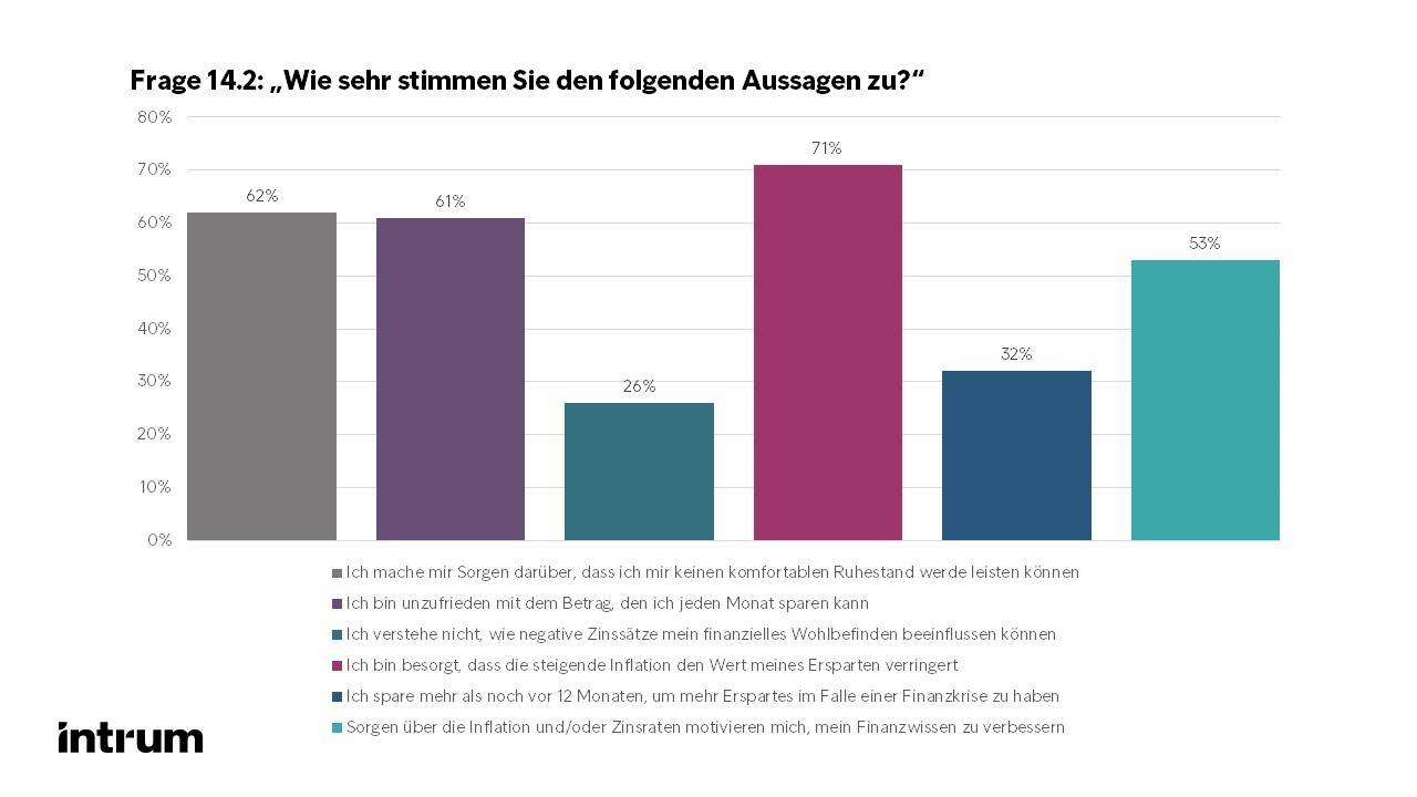 Auswertung Frage 14: European Consumer Payment Report 2022 von Intrum