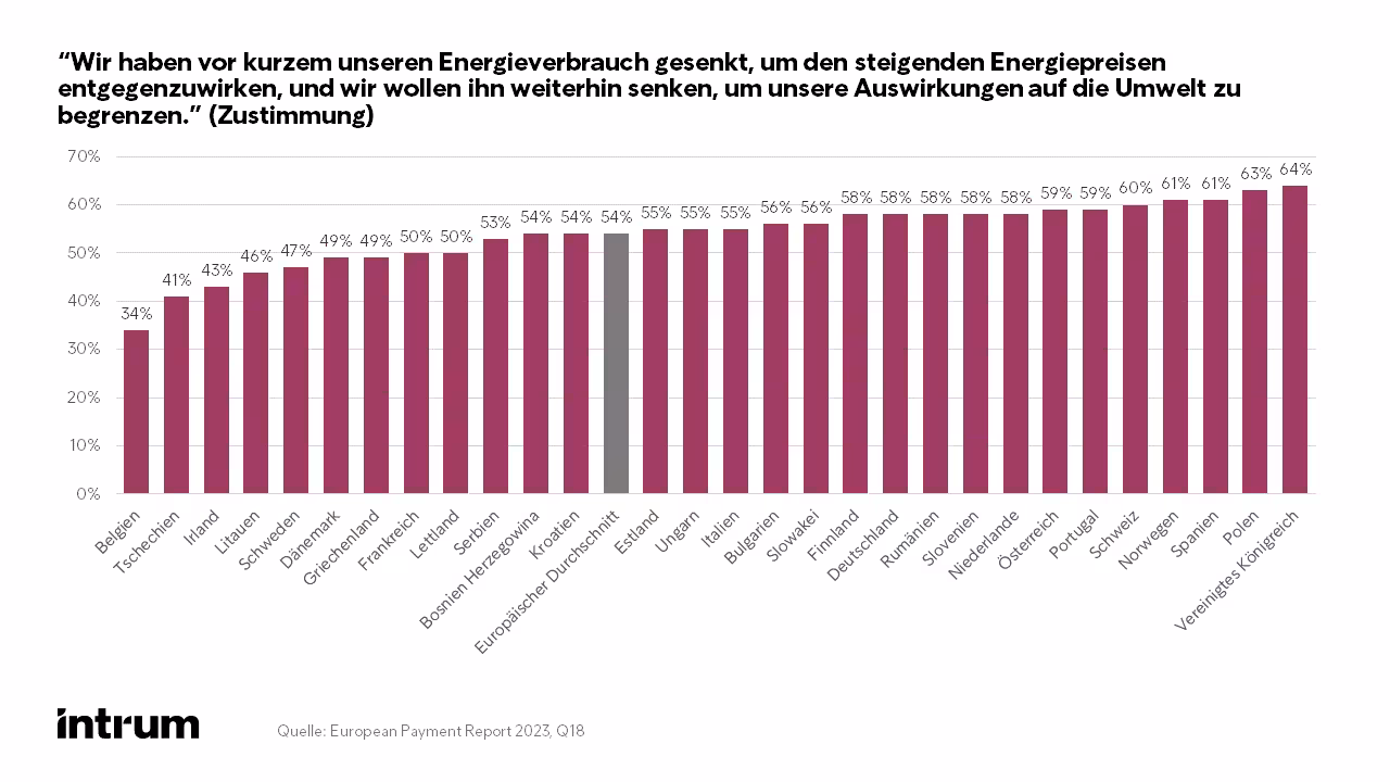 2023 Intrum EPR 2023 Frage 18