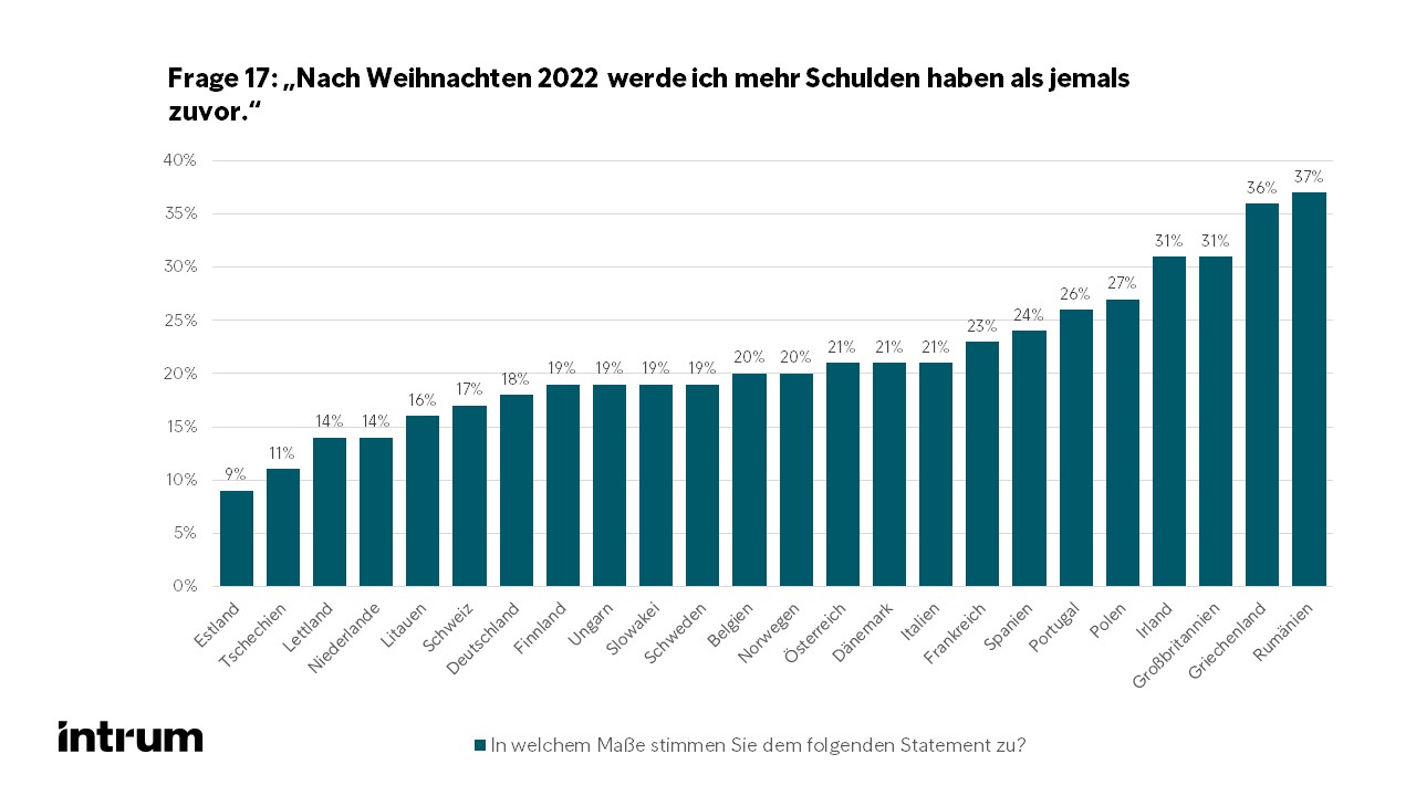 Auswertung Frage 17 - European Consumer Payment Report 2022 von Intrum