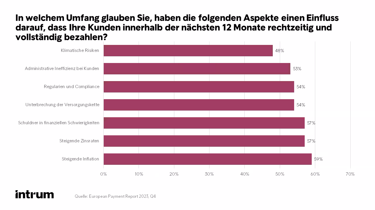 2023 Intrum EPR 2023 Frage 4
