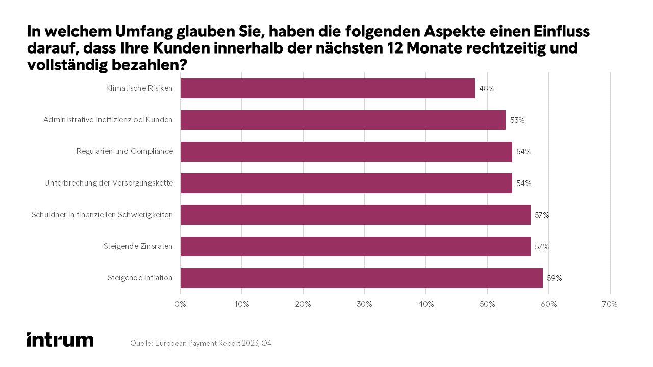 Grafik Frage 4 im Intrum European Payment Report 2023