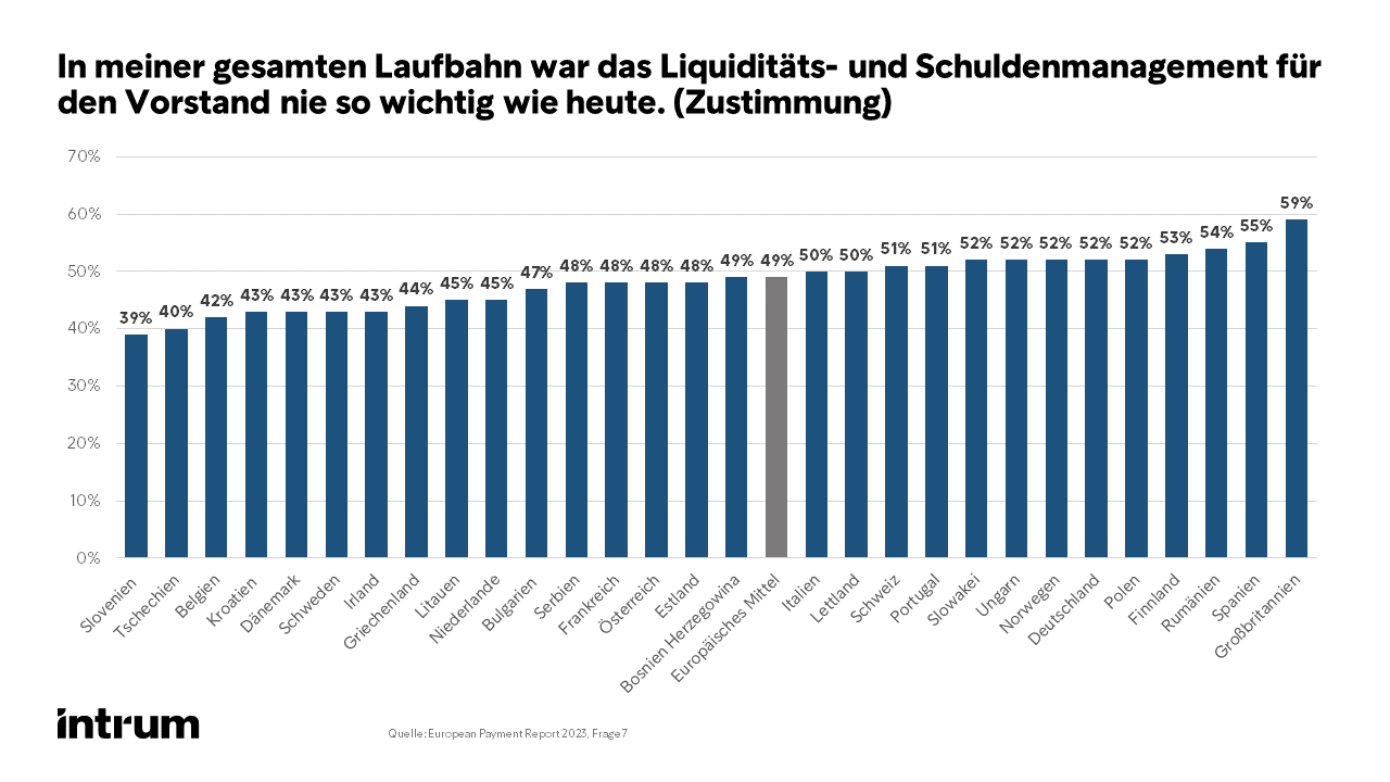 European Payment Report 2023, Frage 7: Liquiditätsmanagement