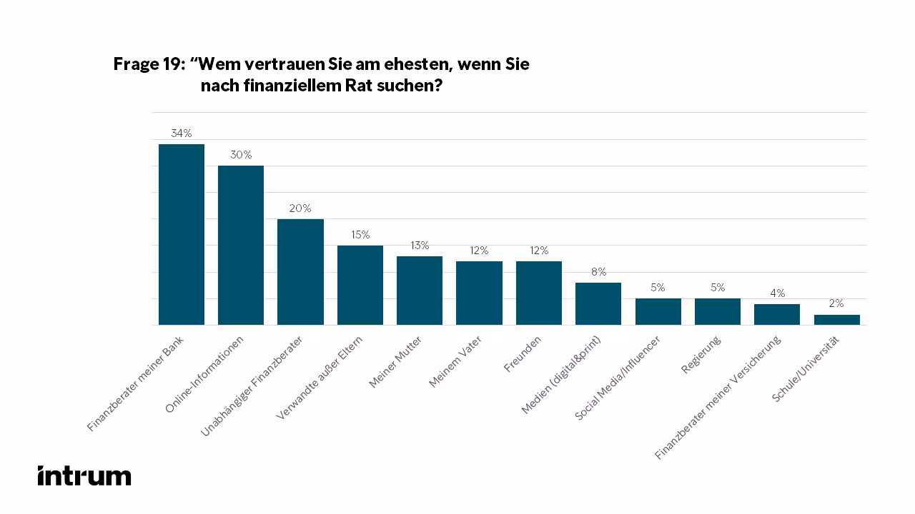 2022 Intrum ECPR 2022 Frage 19 Finanzielle Bildung