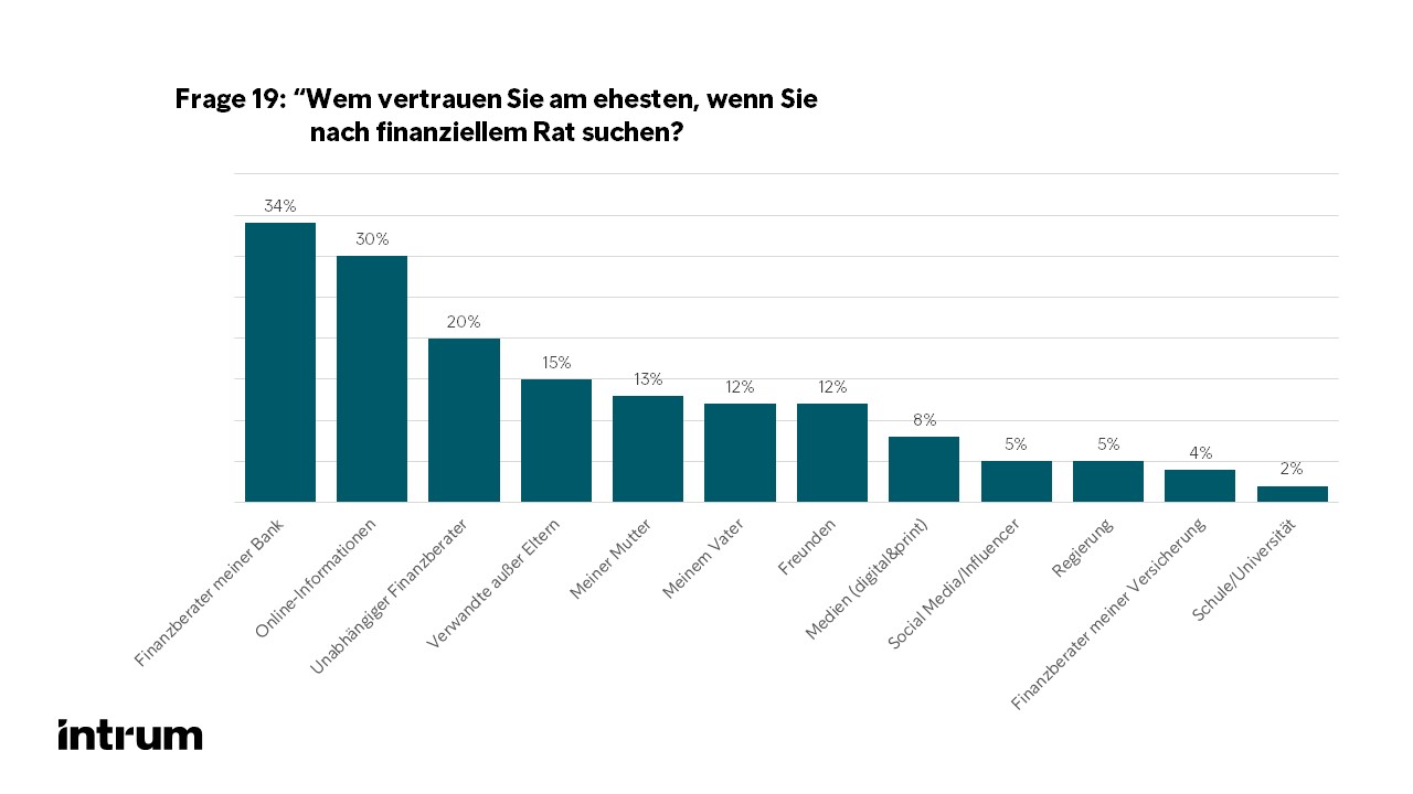 Auswertung Frage 19: European Consumer Payment Report 2022 von Intrum