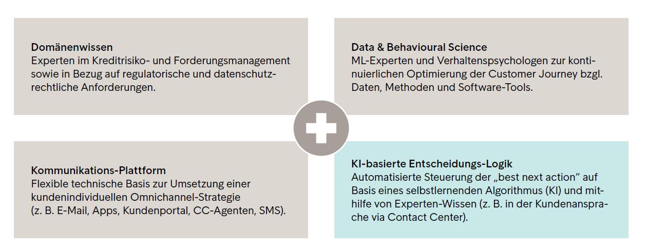 Vier Elemente Des Modernen Forderungsmanagements