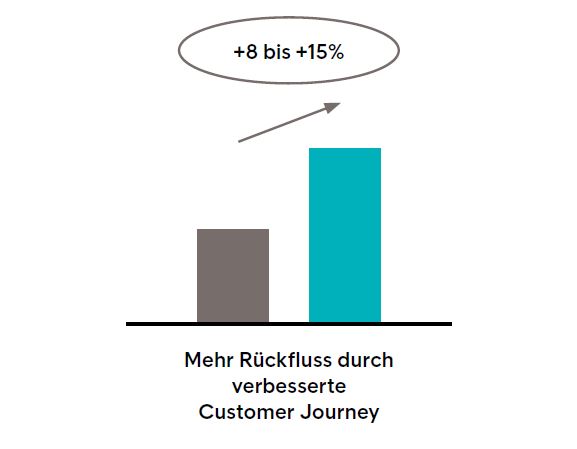 Rückflüsse Durch Verbesserte Customer Journey