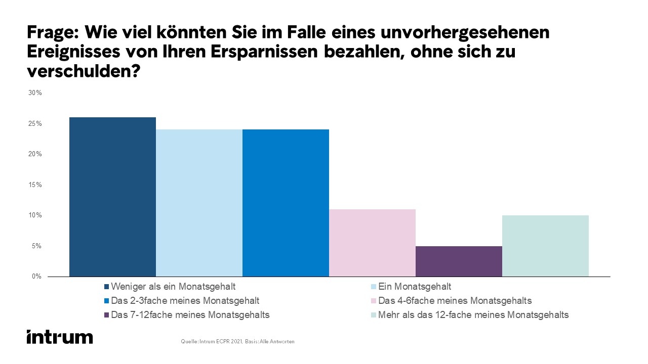 Quelle: European Consumer Payment Report 2021 von Intrum