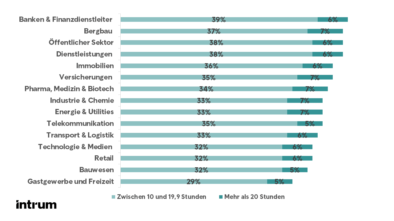 Europäische Unternehmen verbringen mehr als 10 Stunden pro Woche mit der Verfolgung verspäteter Zahlungen, aufgeschlüsselt nach Branchen