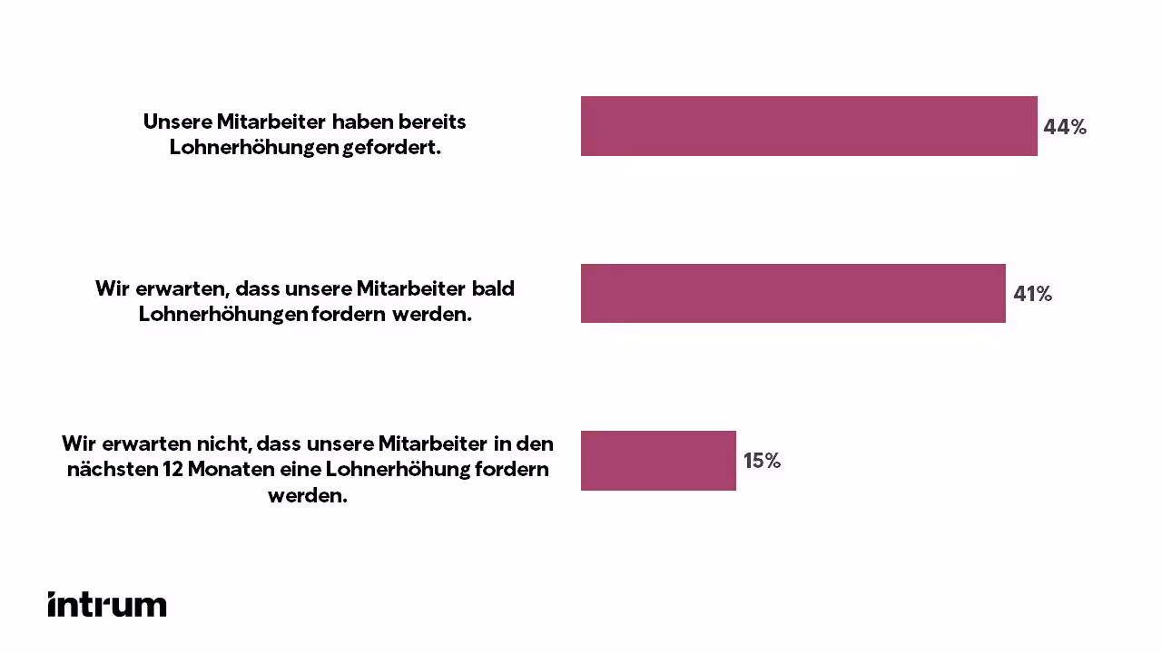 Intrum EPR 2023 Anteil Der Unternehmen Deren Beschäftigte Forderungen Nach Lohnerhöhungen