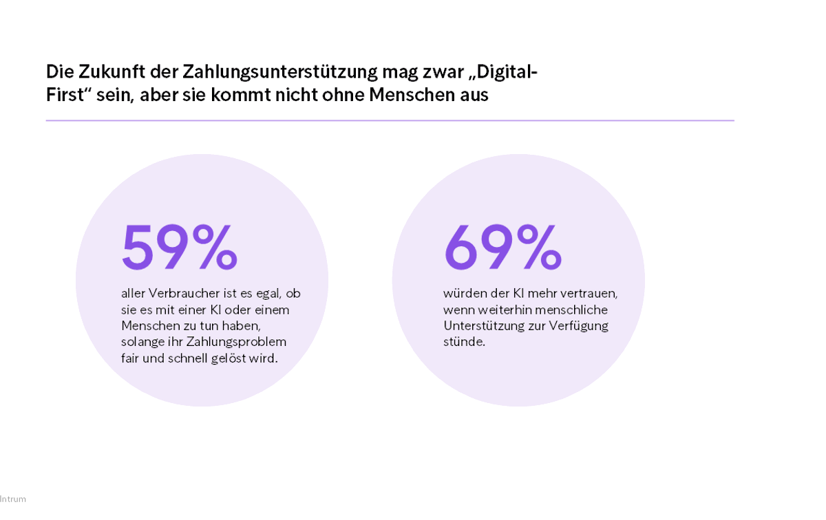 Grafik Die Zukunft der Zahlungsunterstützung mag zwar „Digital-First“ sein, aber sie kommt nicht ohne Menschen aus