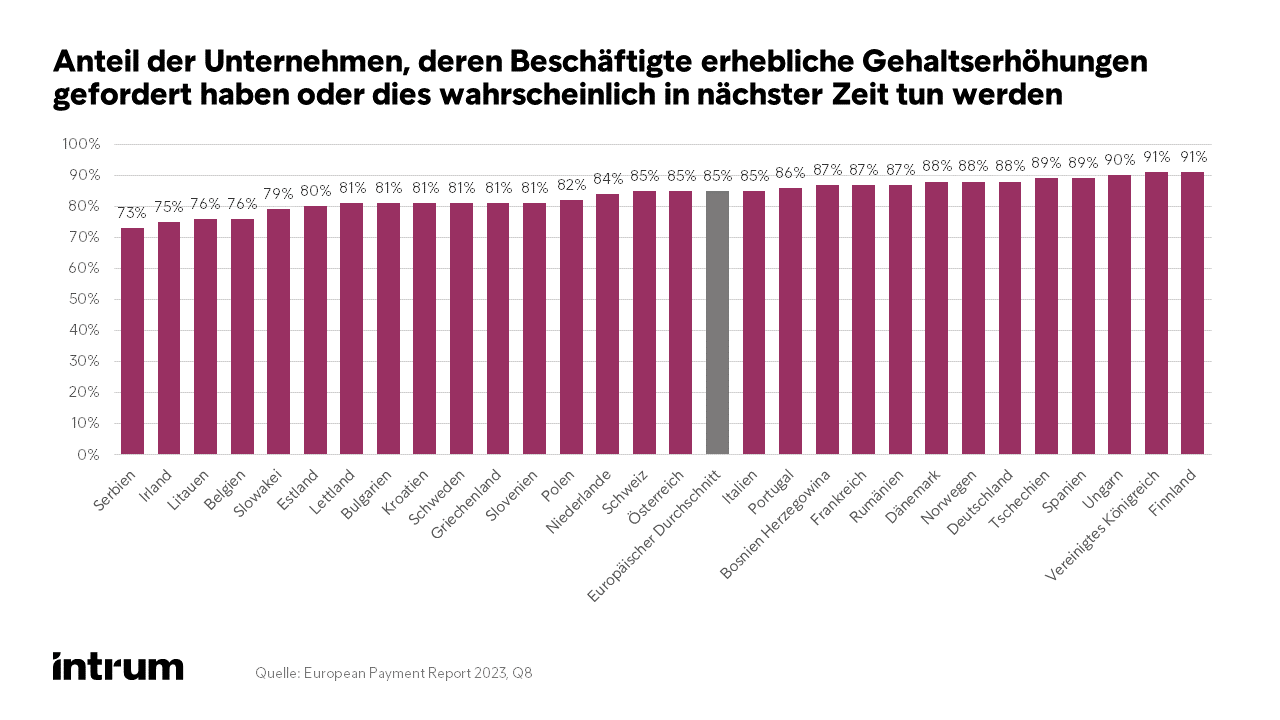 Grafik Frage 8 im Intrum European Payment Report 2023