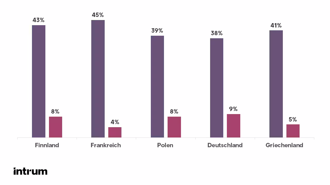 Intrum EPR 2023 Unternehmen, Die Mehr Als 10 Stunden Pro Woche Für Die Verfolgung Verspäteter Zahlungen Aufwenden, Nach Ländern