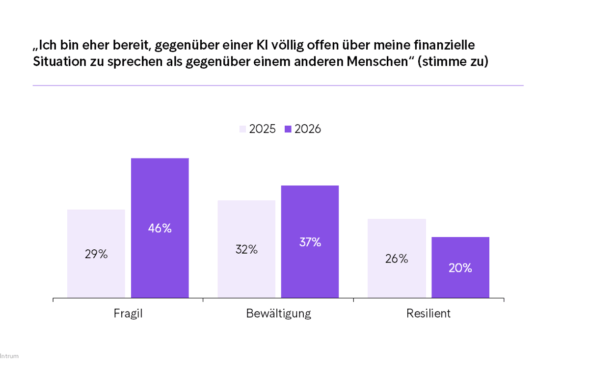 Grafik „Ich bin eher bereit, gegenüber einer KI völlig offen über meine finanzielle Situation zu sprechen als gegenüber einem anderen Menschen“ (stimme zu)