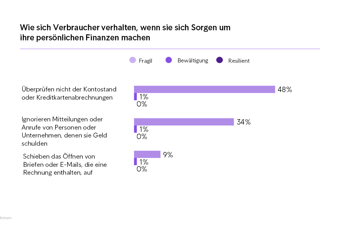 Grafik Wie sich Verbraucher verhalten, wenn sie sich Sorgen um ihre persönlichen Finanzen machen