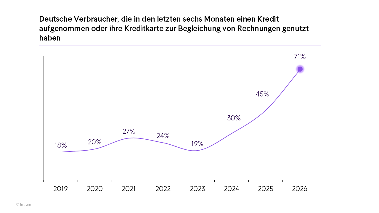 Germany ECPR 2026 Deutsche Verbraucher, Die In Den Letzten Sechs Monaten Einen Kredit Aufgenommen Oder Ihre Kreditkarte Zur Begleichung Von Rechnungen Genutzt Haben