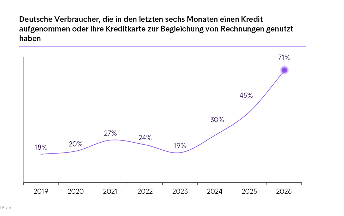 Grafik Deutsche Verbraucher, die in den letzten sechs Monaten einen Kredit aufgenommen oder ihre Kreditkarte zur Begleichung von Rechnungen genutzt haben